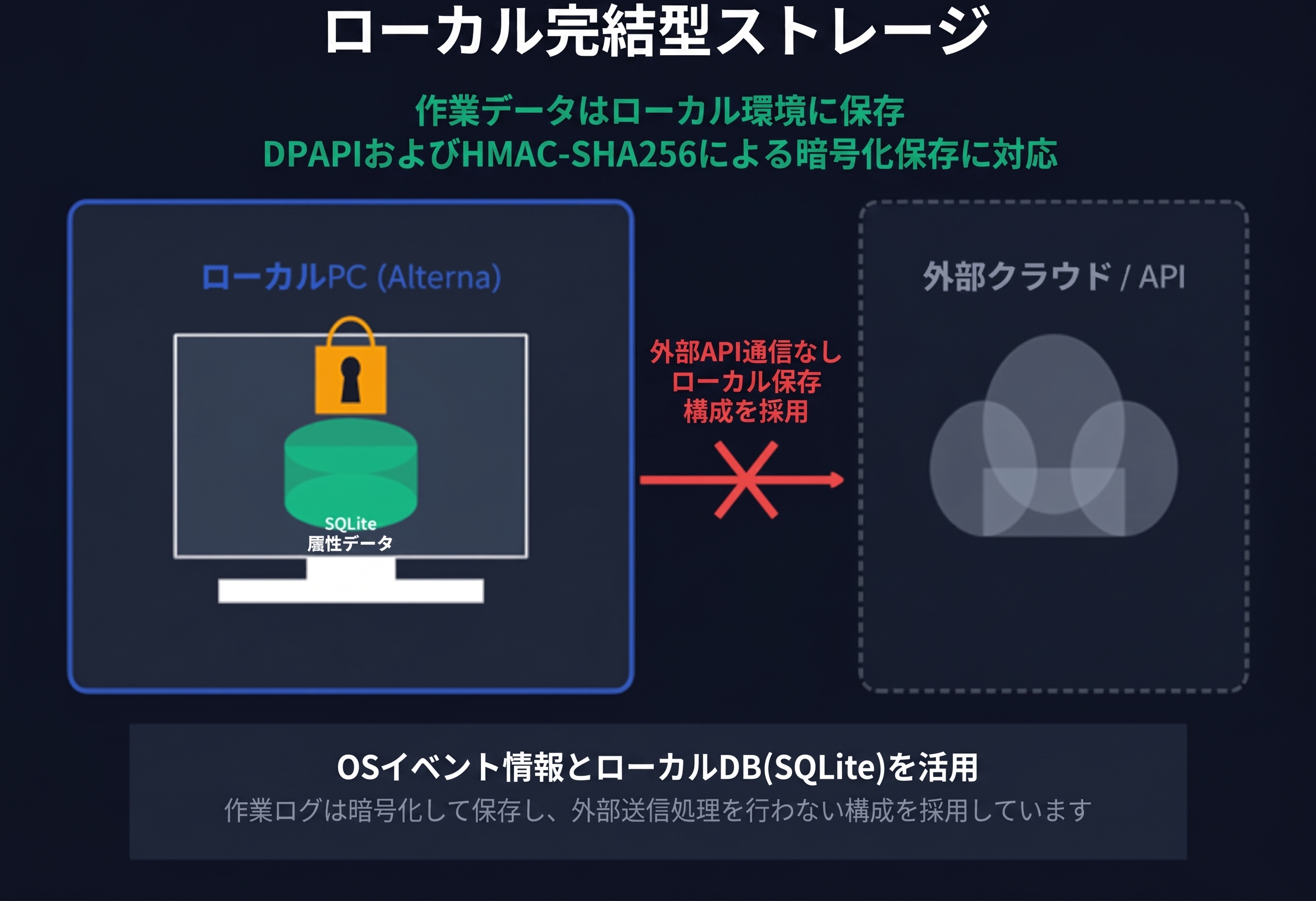 ローカル保存構成の仕組み